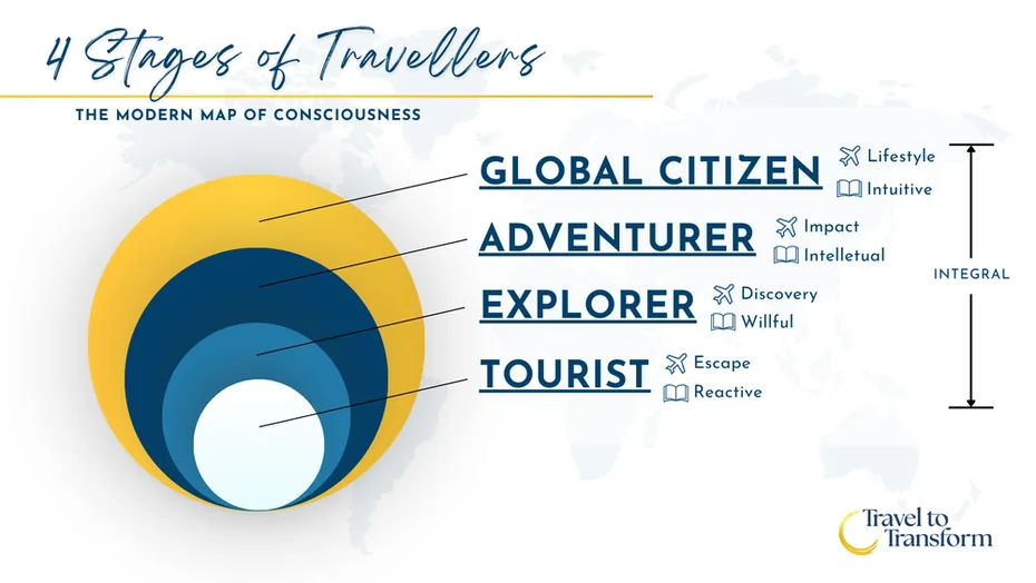 Infographic titled "4 Stages of Travellers: The Modern Map of Consciousness." It depicts four stages: Tourist (escape, reactive), Explorer (discovery, willful), Adventurer (impact, intellectual), Global Citizen (lifestyle, intuitive). Overlay of concentric circles symbolizes the stages. Travel to Transform logo present.